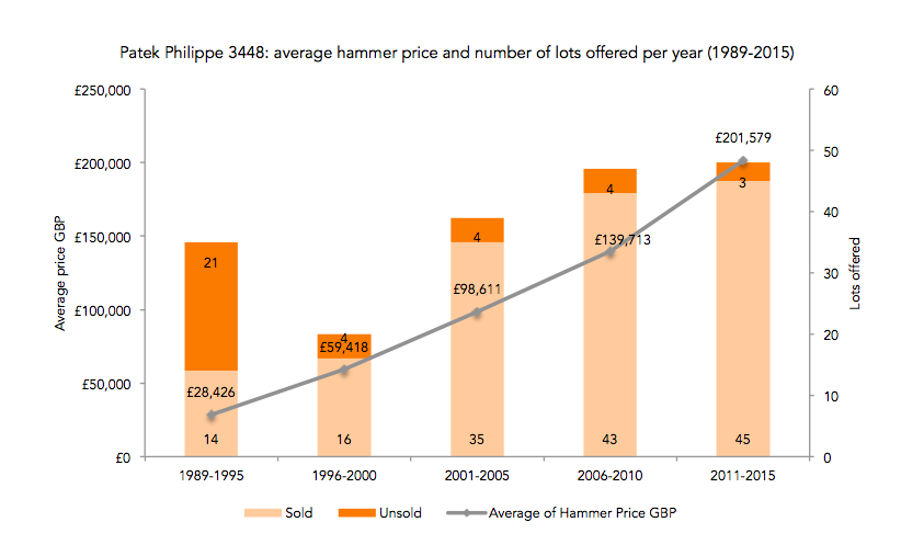 Graph from The Collectors Index