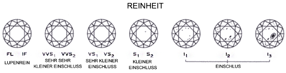Tabelle mit den Reinheitsstufen von Diamanten