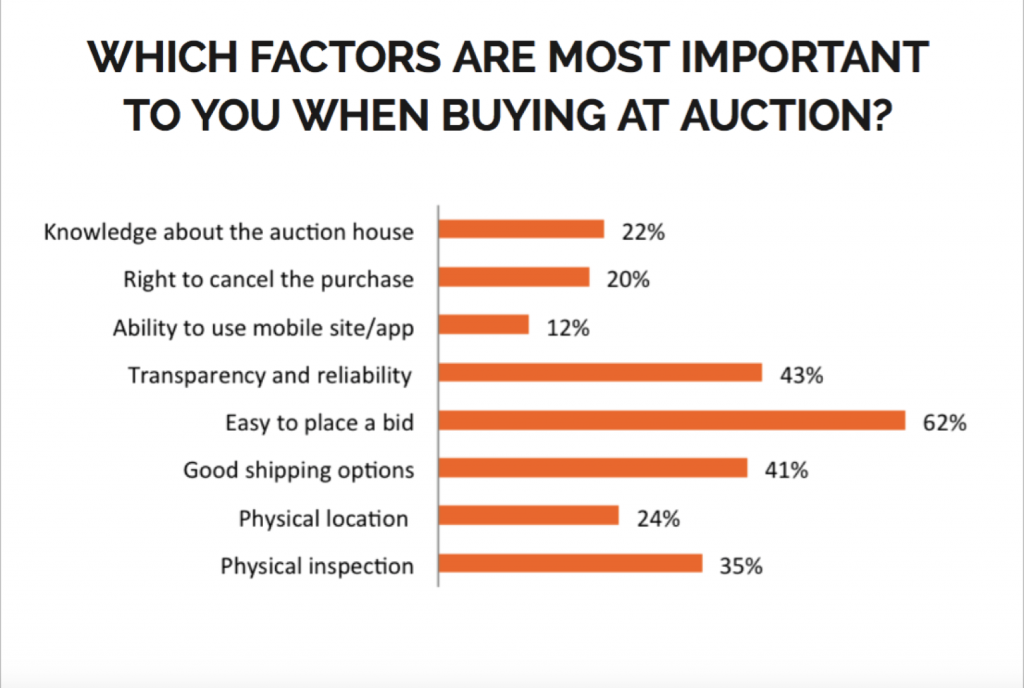 Quels sont les facteurs importants lors d'un achat aux enchères? Image ©Barnebys