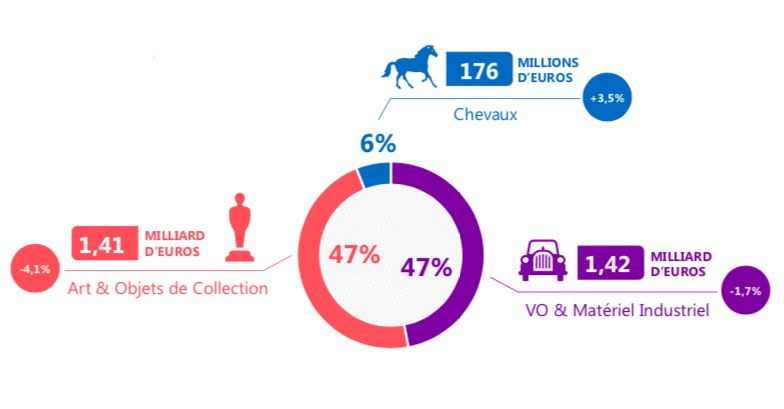 Montants adjugés et évolutions par secteur d’activité, image ©CVV