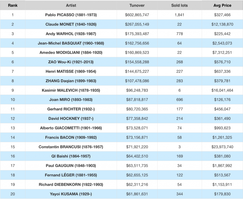 2018 års 20 konstnärer med högst omsättning. © The Art Market Monitor.