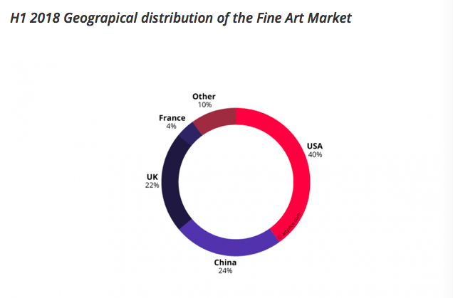 Distribution géographique du marché de l'art pour S1 2018, graphique ©Artprice