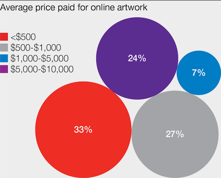 The mass market or the so-called lower segment continues to attract most online buyers