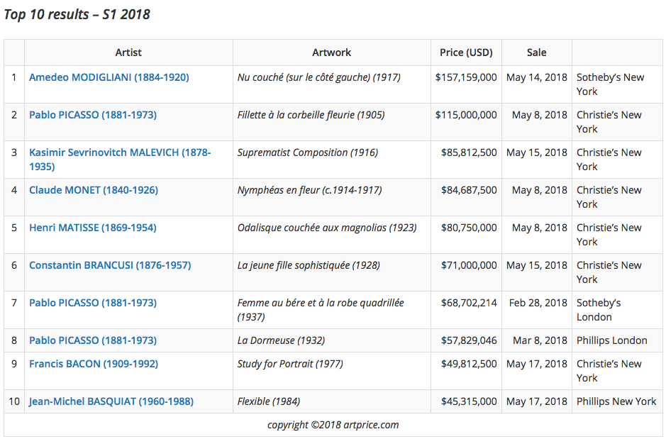 Tableau des 10 œuvres les plus performantes du S1 2018, image ©Artprice