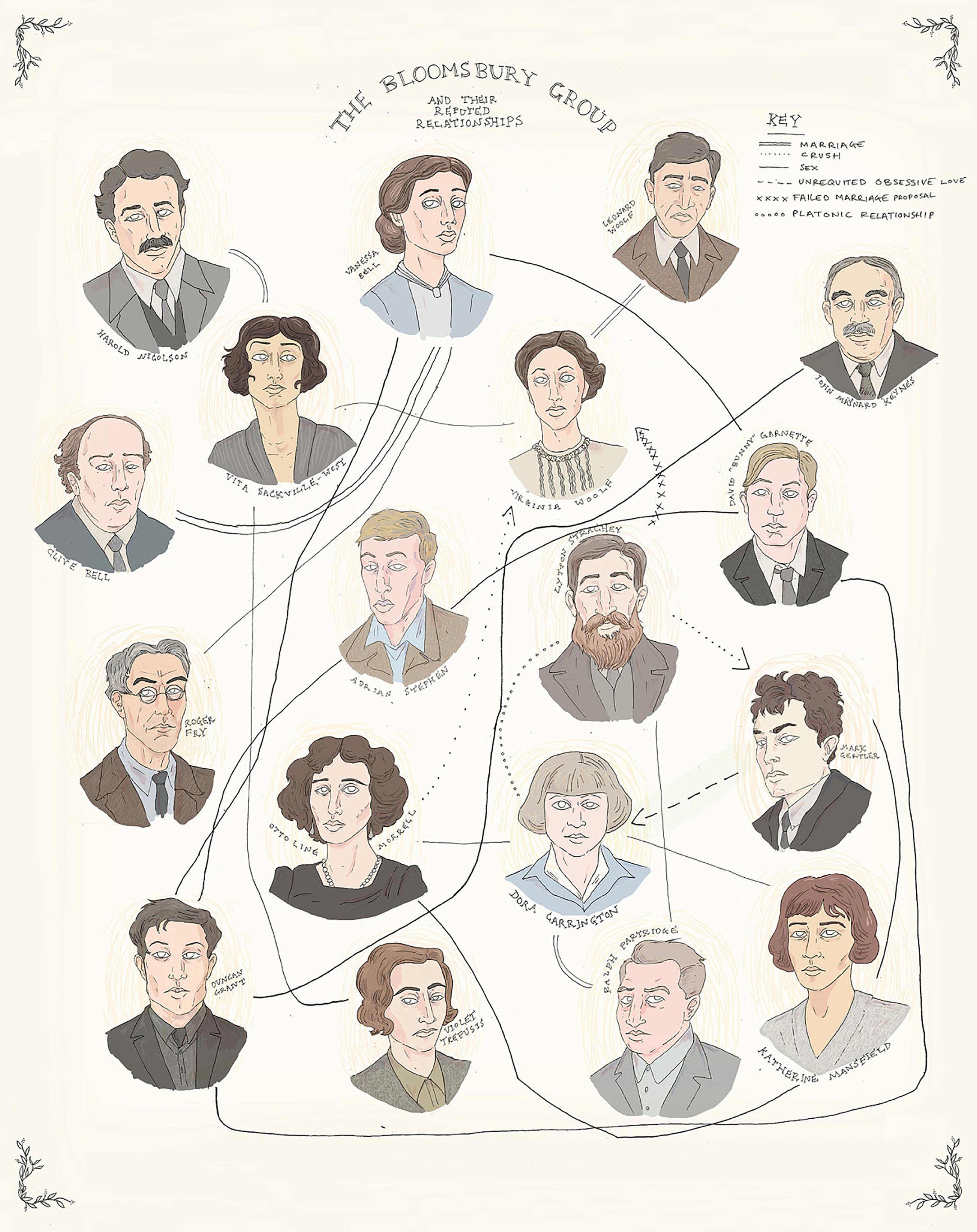 Bloomsburygruppens relationskarta. Bild: Flow Magazine