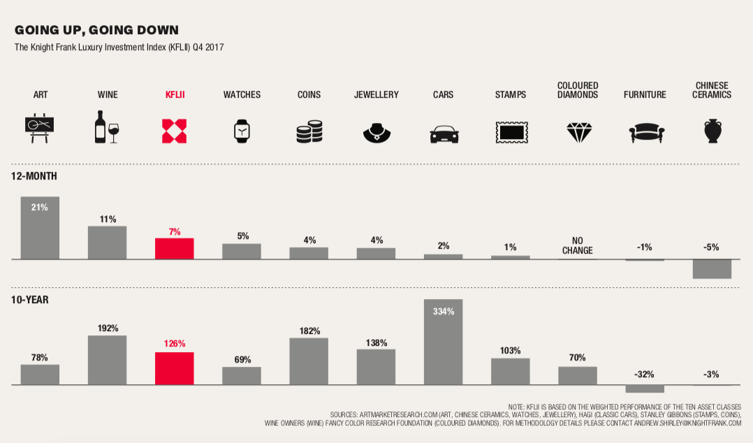 Statistiques sur l'investissement par catégories, image ©The Knight Frank
