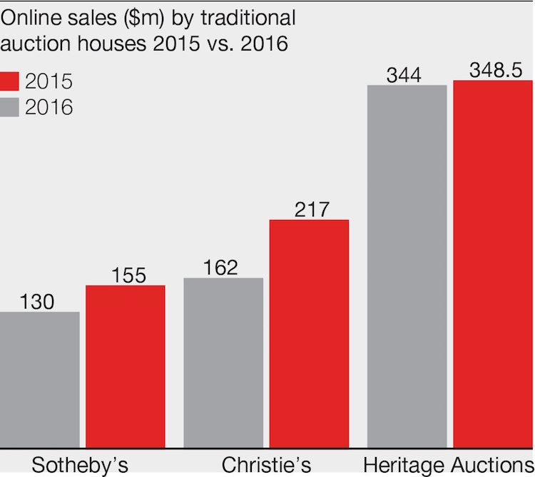 Auch die Riesen der Auktionsindustrie werden sich der Wichtigkeit des Onlinemarktes bewusst. An der Spitze: Das amerikanische Auktionshaus Heritage.