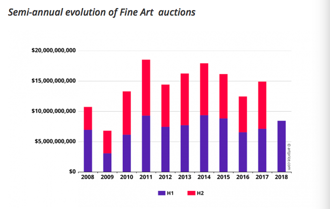 Halbjährliche Entwicklung des Kunstauktionsmarktes | Tabelle: ©Artprice