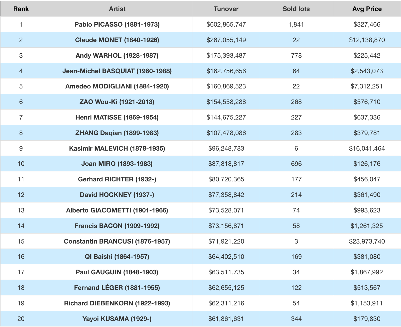Le top 20 des artistes de 2018 à ce jour, tableau ©The Art Market Monitor