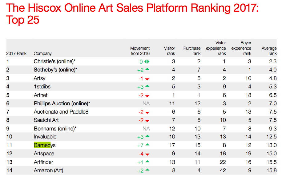 Den schnellsten Anstieg des Rankings in der Kunstwelt kann Barnebys vorweisen.