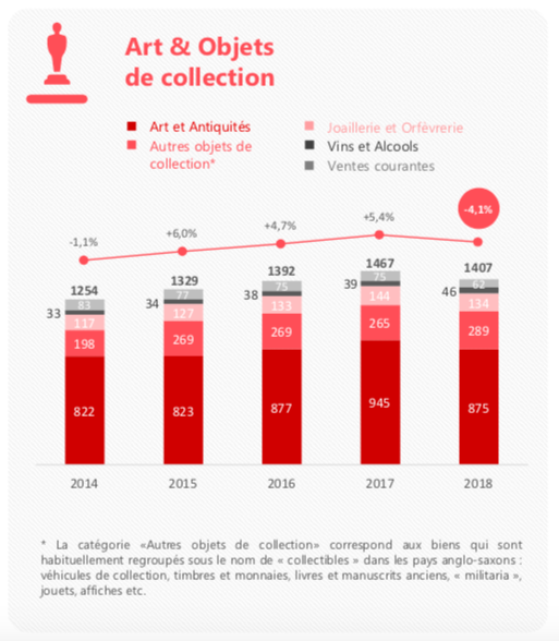 Récapitulatif économique du secteur « Art & Objets de Collection » par année, image ©CVV
