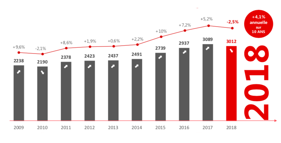 Après sept années de progression régulière, le marché marque une inflexion. La progression moyenne du montant adjugé sur 10 ans affiche tout de même +4,1%, image ©CVV