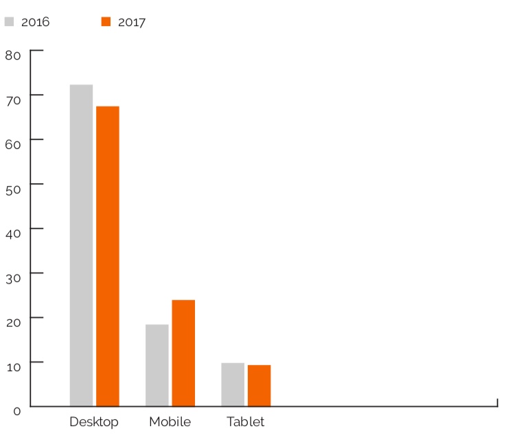 Der heimische Desktop ist nach wie vor die ungeschlagene Nr. 1 für deutsche Barnebys-Nutzer.