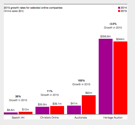 圖片: The Hiscox 2016年線上藝術交易報告