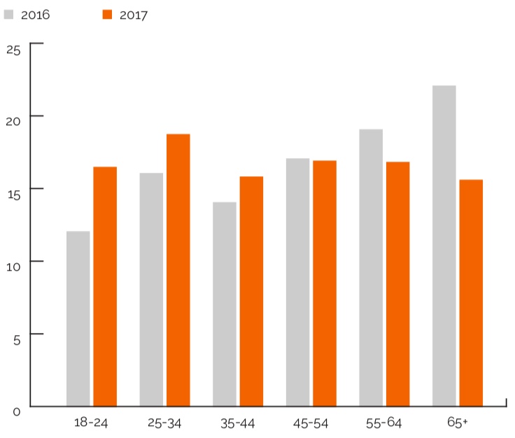 Früher führten die "älteren Generationen" die Anzahl der Sessions bei Barnebys in Deutschland an. Mittlerweile ist die Jugend auf dem Vormarsch.